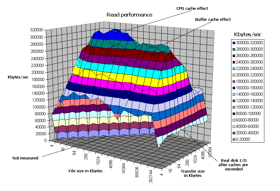 IOzone Filesystem Benchmark