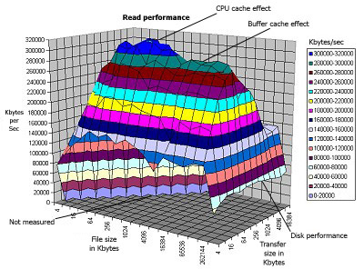 The HFS Normal Read graph illustrates the single stream performance of reading files in various record