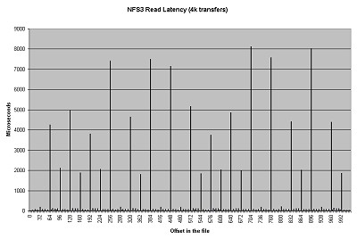 The NFS3 Read Latency graph shows the latency of 4k read operations over an NFS Version 3 filesystem mounted on a client running Iozone.  Click on image for a larger view.