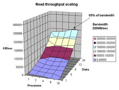 The Read Throughput Scaling graph reveals the total I/O that the system delivers to multiple processes or threads as the number of disks in a striped filesystem are varied.  Click on image for a larger view.