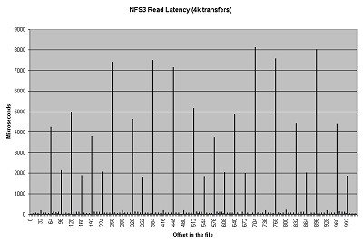 The NFS3 Read Latency graph shows the latency of 4k read operations over an NFS Version 3 filesystem mounted on a client running Iozone. Click on image for a larger view.
