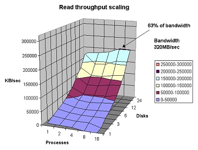 The Read Throughput Scaling graph reveals the total I/O that the system delivers to multiple processes or threads as the number of disks in a striped filesystem are varied. Click on image for a larger view.