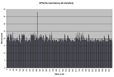 The NFS3 Re-read Latency graph shows the re-read latency of 4k reads over an NFS Version 3 filesystem. One can clearly see the effects of the client side cache. Here the latencies are the same as local buffer cache latencies. Click on image for larger view.